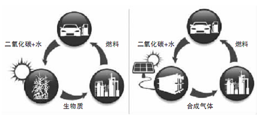 利用離子液體催化轉(zhuǎn)換廢氣燃料的新高技術